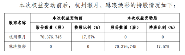 美股配资官网入口 丽人丽妆：杭州灏月4.86亿元“清仓”所持股份